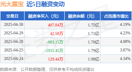 炒股配资 光大嘉宝：4月30日融资买入1347.59万元，融资融券余额1.75亿元