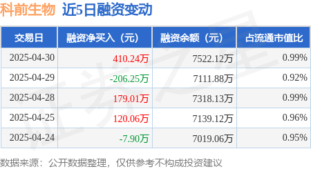 配资吧 科前生物：4月30日融资买入747.15万元，融资融券余额7536.03万元