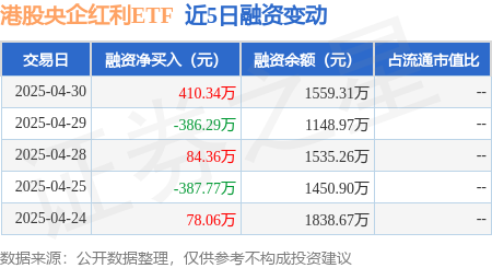 在线炒股配资平台 港股央企红利ETF：4月30日融资买入569.22万元，融资融券余额1559.31万元