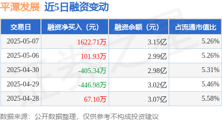 配资信息网配资 平潭发展：5月7日融资买入7112.47万元，融资融券余额3.16亿元