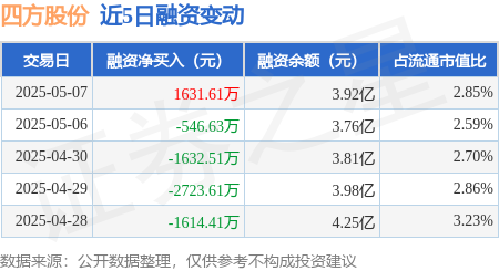 每日配资平台 四方股份：5月7日融资买入5536.85万元，融资融券余额3.93亿元