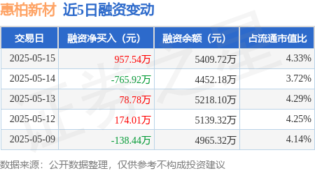 正规股票配资网站 惠柏新材：5月15日融资买入2424.7万元，融资融券余额5409.72万元