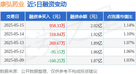 专业配资炒股 康弘药业：5月15日融资净买入958.33万元，连续3日累计净买入1546.85万元